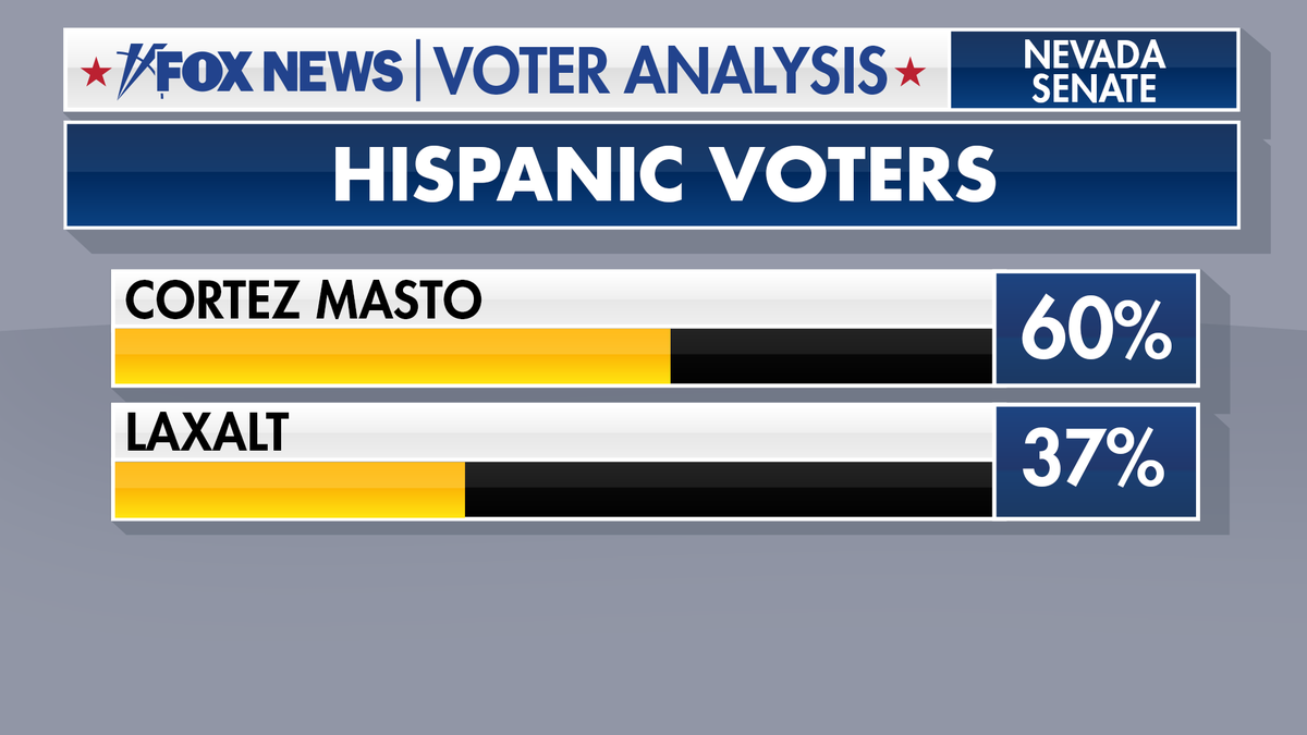 Hispanic voters supported Cortex Masto