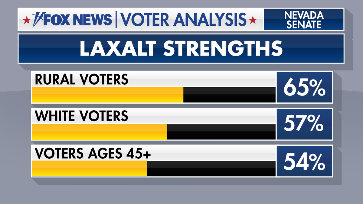 Data on the voters supporting Adam Laxalt