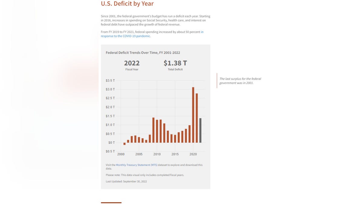 U.S. budget deficits by year (2001-2022)