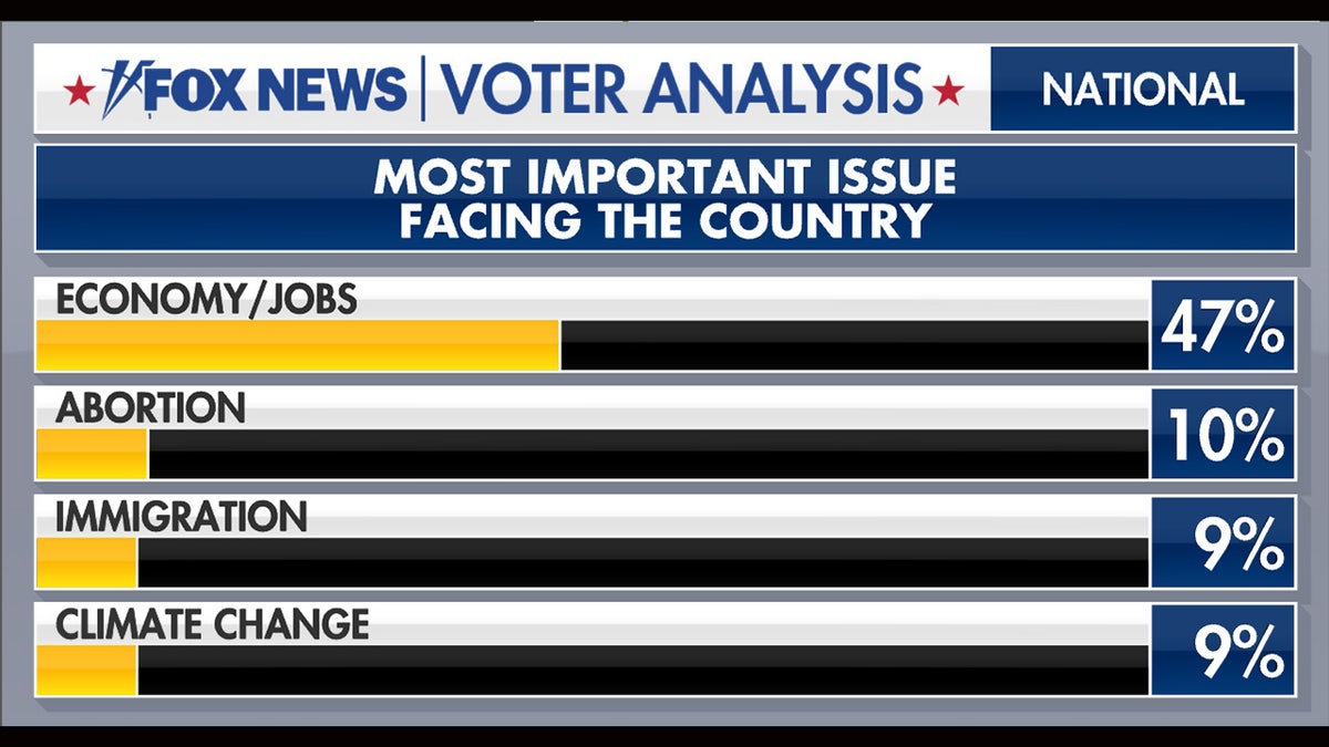 Fox News Voter Analysis: Economy The Top Concern Of Most Voters By Far ...