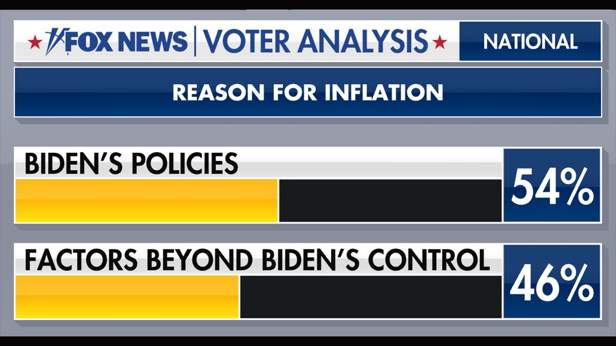 Voters weigh in on reason for inflation