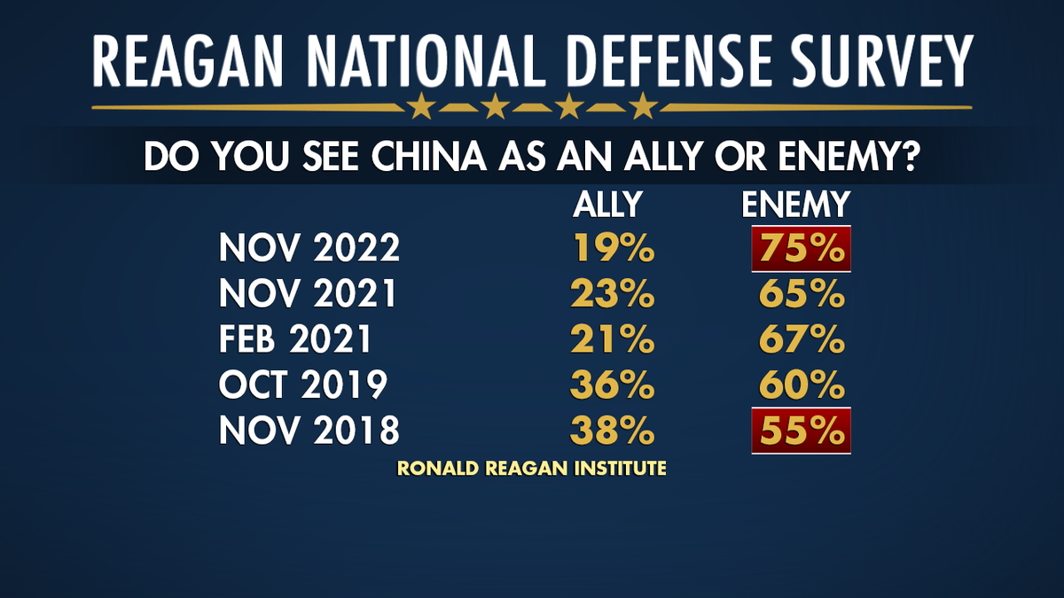 Reagan National Defense survey views on China