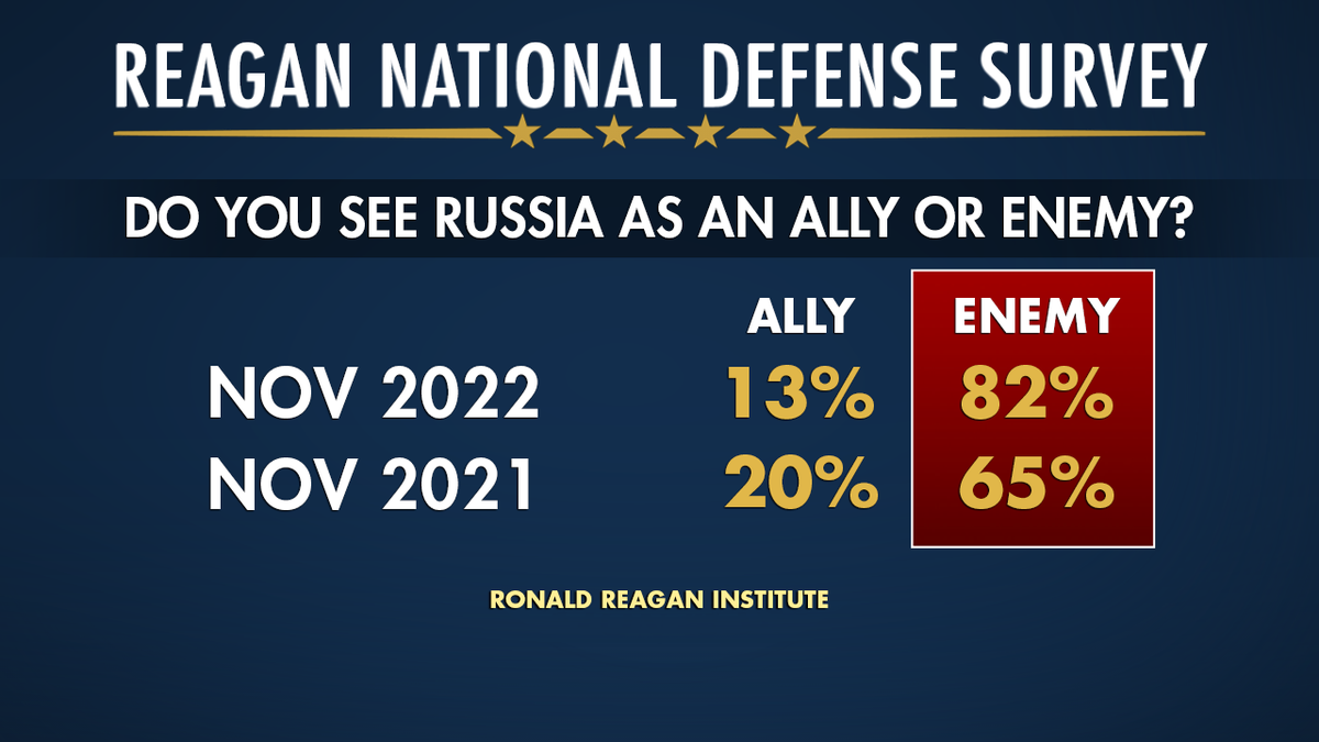 Reagan National Defense survey views on russia