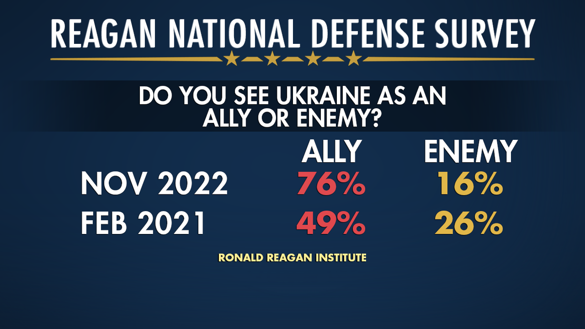 Reagan National Defense survey views on ukraine