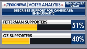 Fox News Voter Analysis: Fetterman-Oz race sees differences in enthusiasm