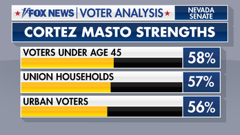 Fox News Voter Analysis: Sen. Catherine Cortez Masto’s path to Nevada win
