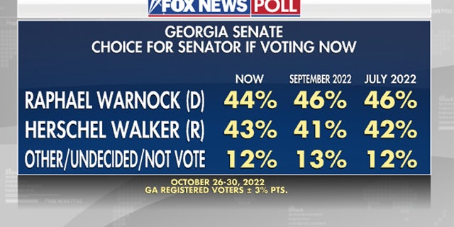 Fox News Poll: Walker gains ground in Georgia Senate race 1 Georgia voters on their pick in the 2022 Senate race.
