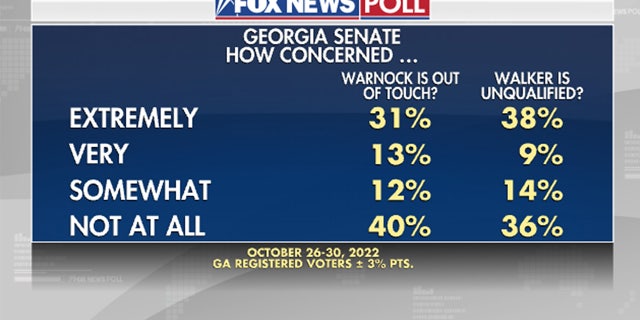Fox News Poll: Walker gains ground in Georgia Senate race 4 Issues Georgia voters have with each Senate candidate.