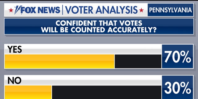 Pennsylvania voters on whether they're confident votes will be counted accurately.
