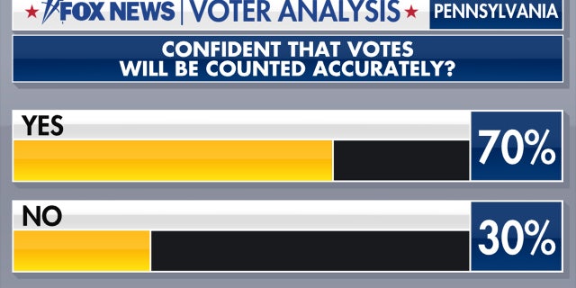 Pennsylvania voters on whether they're confident votes will be counted accurately.