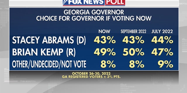 Fox News Poll: Walker gains ground in Georgia Senate race 5 Georgia voters on their gubernatorial preference.