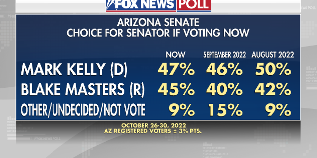 Fox News Poll: Arizona races tighten as support for Republican candidates increases 1 Senate choice among Arizona voters in a Fox News Poll from October 26-30.