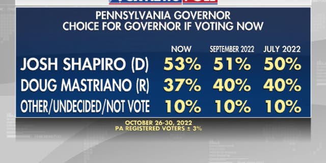 Voters polled in Pennsylvania for the governor's race October 26-30, 2022.