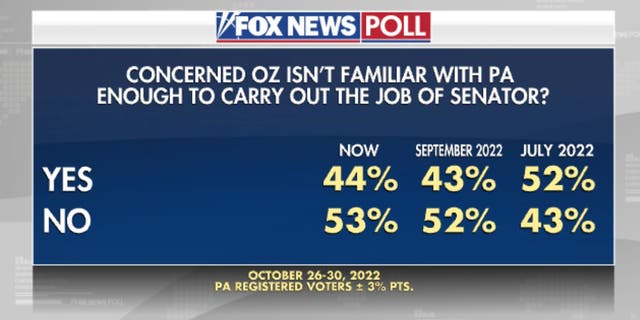 Pennsylvania voters polled on October 26-30, 2022 for the post-debate Senate race.