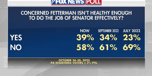 Pennsylvania voters polled on October 26-30, 2022 for the post-debate Senate race.