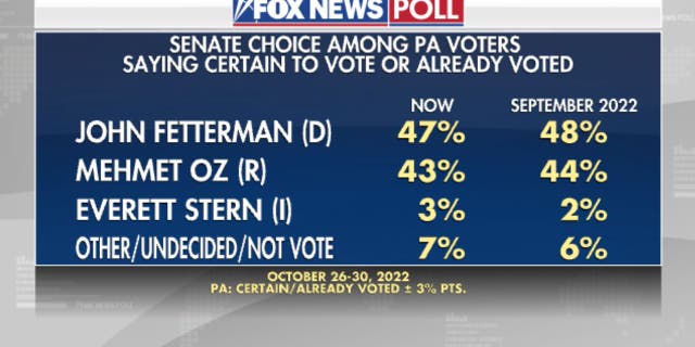 Pennsylvania voters polled on October 26-30, 2022 for the post-debate Senate race.