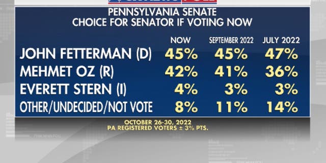 Fox News Poll: Half Of Pennsylvanians Say Senate Debate A Factor In ...