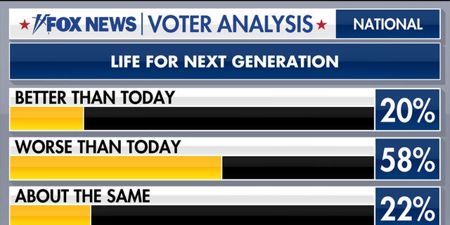 Voters assess whether life will be better or worse for the next generation.