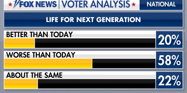 Voters assess whether life will be better or worse for the next generation.