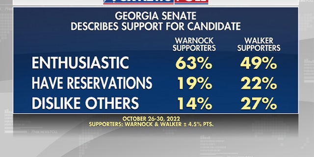 Voter enthusiasm and degree of support in the 2022 Georgia Senate race.