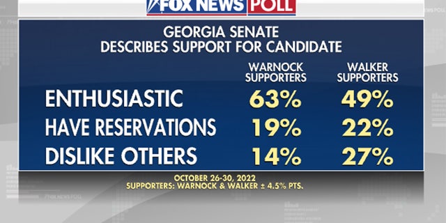 Fox News Poll: Walker gains ground in Georgia Senate race 3 Voter enthusiasm and degree of support in 2022 Georgia Senate race.
