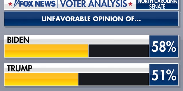 North Carolina voter opinion on Biden and Trump, respectively.