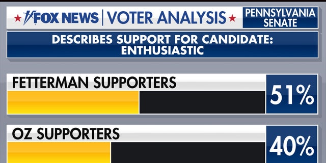Voter enthusiasm in the 2022 Pennsylvania Senate race.