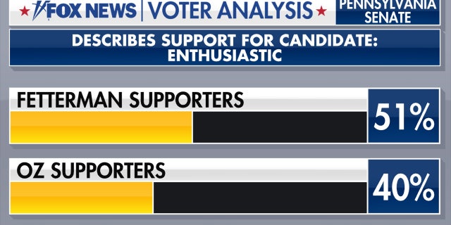 Voter enthusiasm in the 2022 Pennsylvania Senate race.