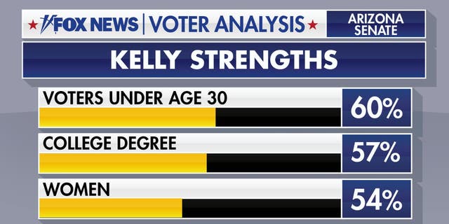 Fox News voter analysis compiling data behind Sen. Mark Kelly's victory in the contentious midterm elections.