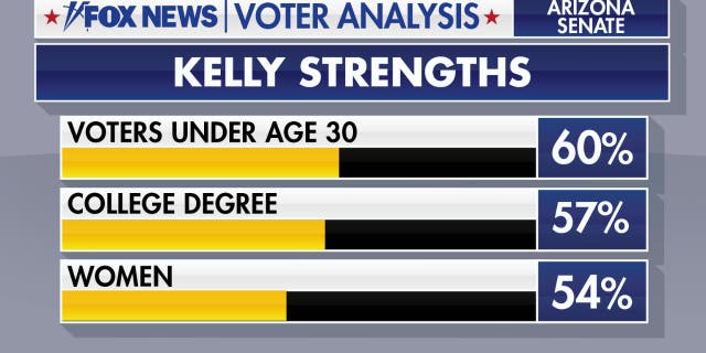 Fox News voter analysis compiling data behind Sen. Mark Kelly's victory in the contentious midterm elections.