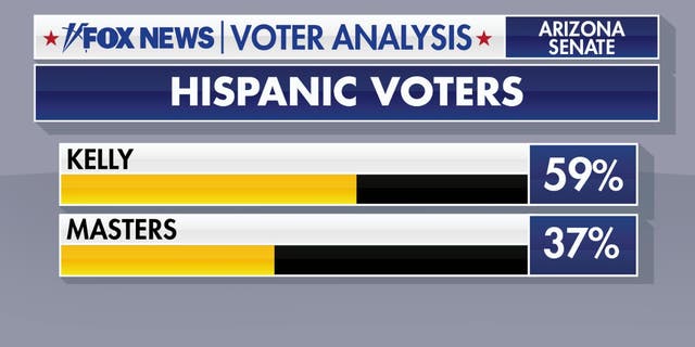Para pemilih Hispanik cenderung memilih Kelly daripada Masters.