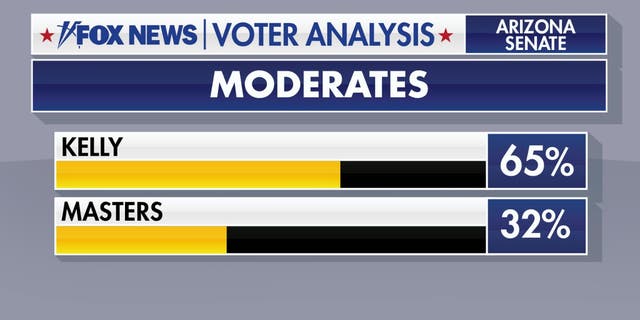 Moderates backed Kelly by a large margin.