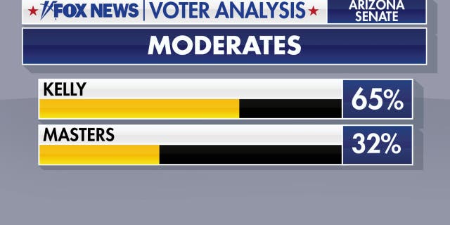 Moderates backed Kelly by a large margin.