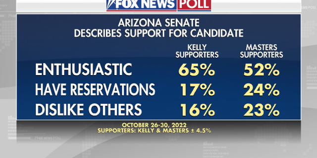 Fox News Poll: Arizona races tighten as support for Republican candidates increases 3 Arizona Senate describes support for candidate.