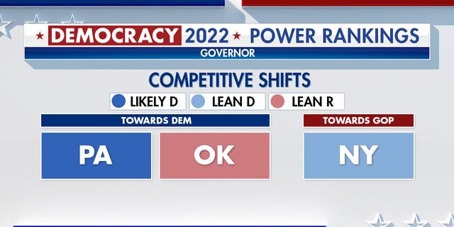 Fox News Power Ranking indicating competitive shifts in governor's races.