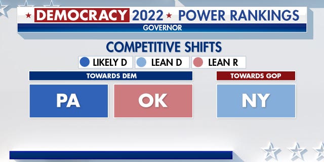 Fox News Power Ranking indicating competitive shifts in governor's races.