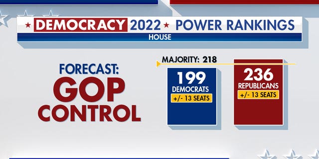 Fox News Power Rankings graphic forecasting a GOP control of the House.