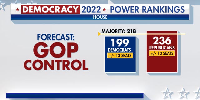 Fox News Power Rankings graphic forecasting a GOP control of the House.