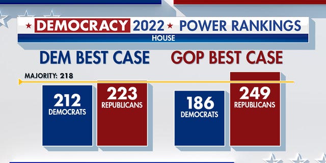 Fox News Power Rankings showing best-case scenarios for both parties in the House.