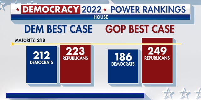 Fox News Power Rankings showing best-case scenarios for both parties in the House.