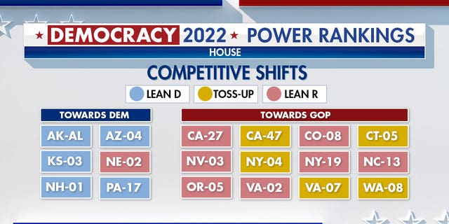 Fox News Power Rankings indicating competitive shifts in the House by state.