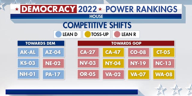 Fox News Power Rankings indicating competitive shifts in the House by state.