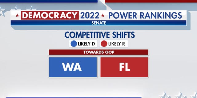 Fox News Power Rankings indicating the competitive shifts toward the GOP in the Senate.