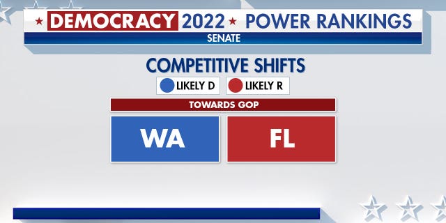 Fox News Power Rankings indicating the competitive shifts toward the GOP in the Senate.