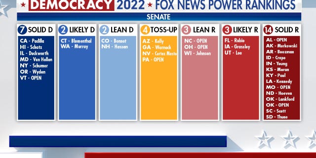 Fox News Power Rankings for crucial Senate races.