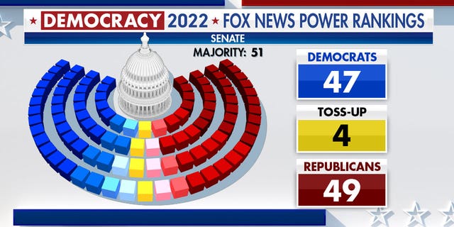 Fox Power Ranking indiquant que le GOP est en tête au Sénat avec 49 sièges, les démocrates en détenant 47 et 4 sièges au sort.