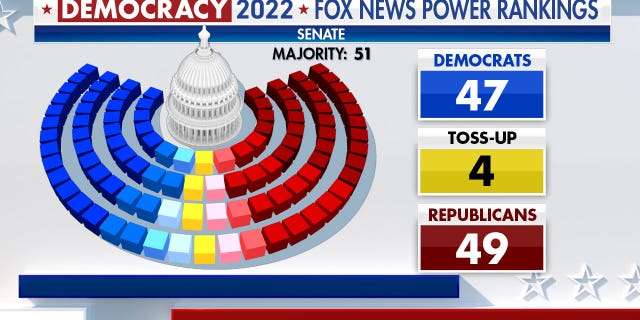 Fox News Power Rankings showing the balance of power in the Senate.