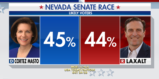 Polls show just how close the US Senate race is in Nevada.  This race has the potential to determine which party controls the Senate.