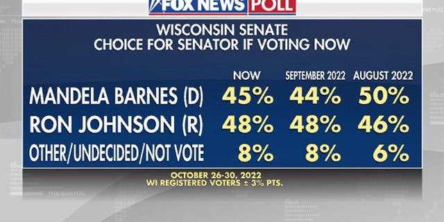 Encuesta de Fox News: Johnson tiene ventaja sobre Barnes en la carrera por el Senado de Wisconsin