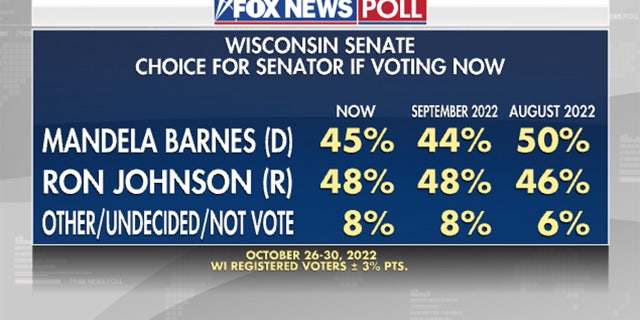 Encuesta de Fox News: Johnson tiene ventaja sobre Barnes en la carrera por el Senado de Wisconsin